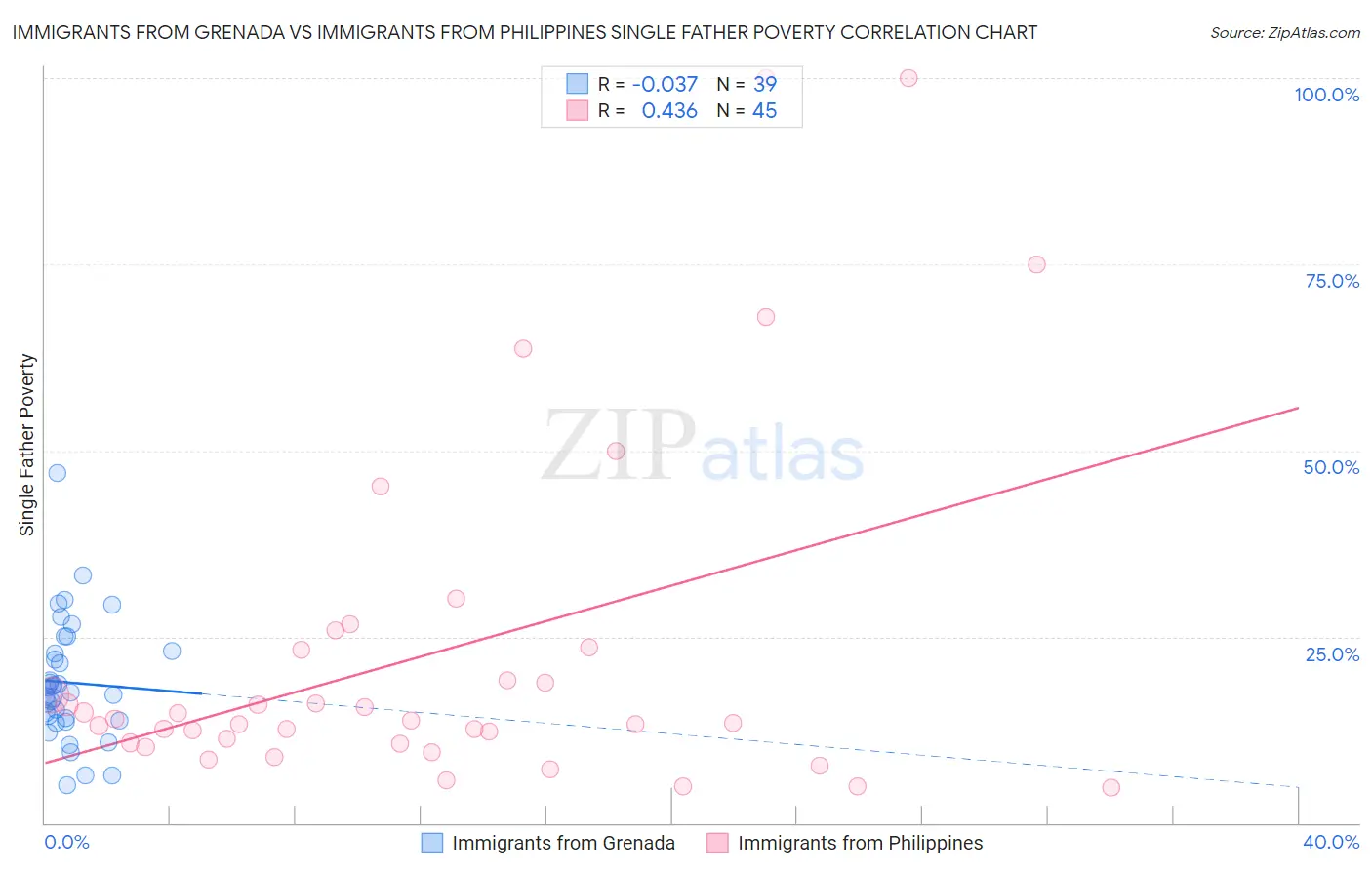 Immigrants from Grenada vs Immigrants from Philippines Single Father Poverty