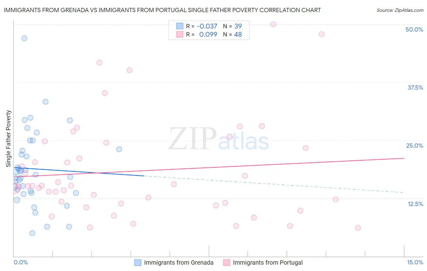Immigrants from Grenada vs Immigrants from Portugal Single Father Poverty