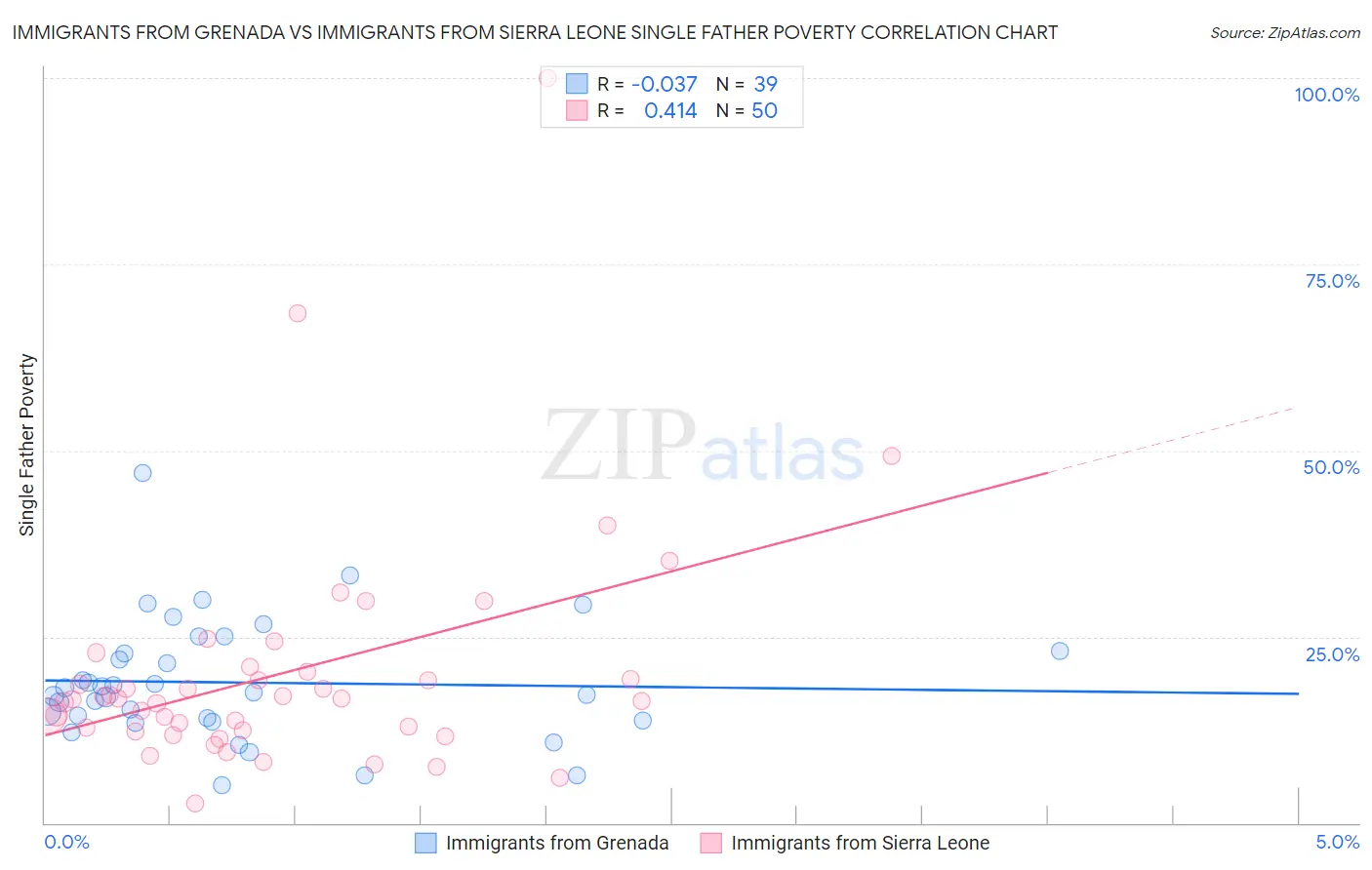 Immigrants from Grenada vs Immigrants from Sierra Leone Single Father Poverty