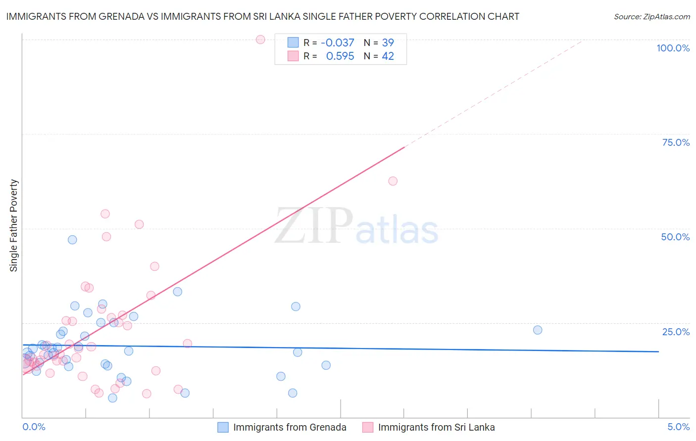 Immigrants from Grenada vs Immigrants from Sri Lanka Single Father Poverty