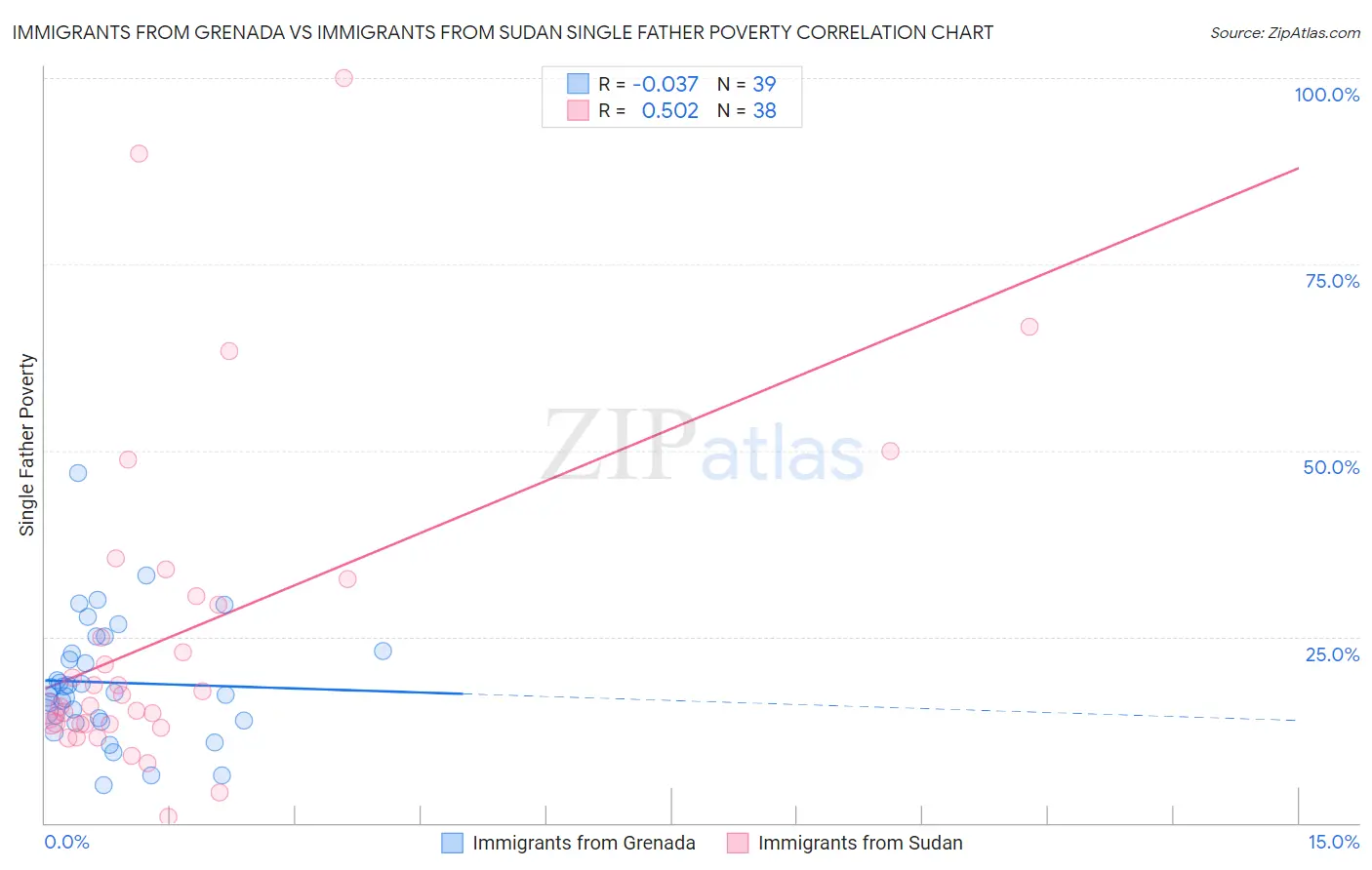 Immigrants from Grenada vs Immigrants from Sudan Single Father Poverty