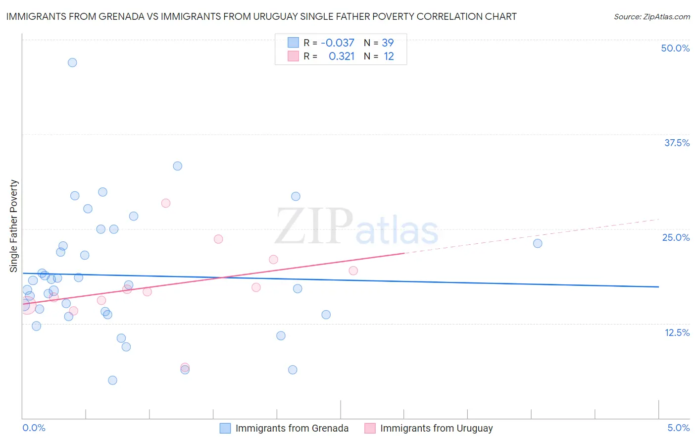 Immigrants from Grenada vs Immigrants from Uruguay Single Father Poverty