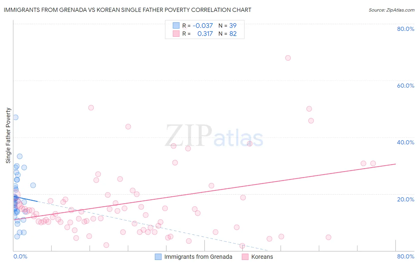 Immigrants from Grenada vs Korean Single Father Poverty