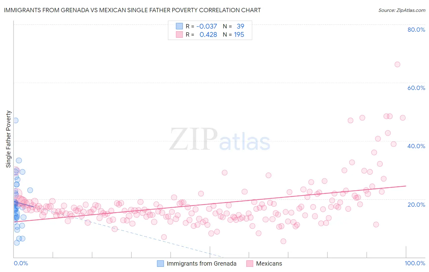 Immigrants from Grenada vs Mexican Single Father Poverty