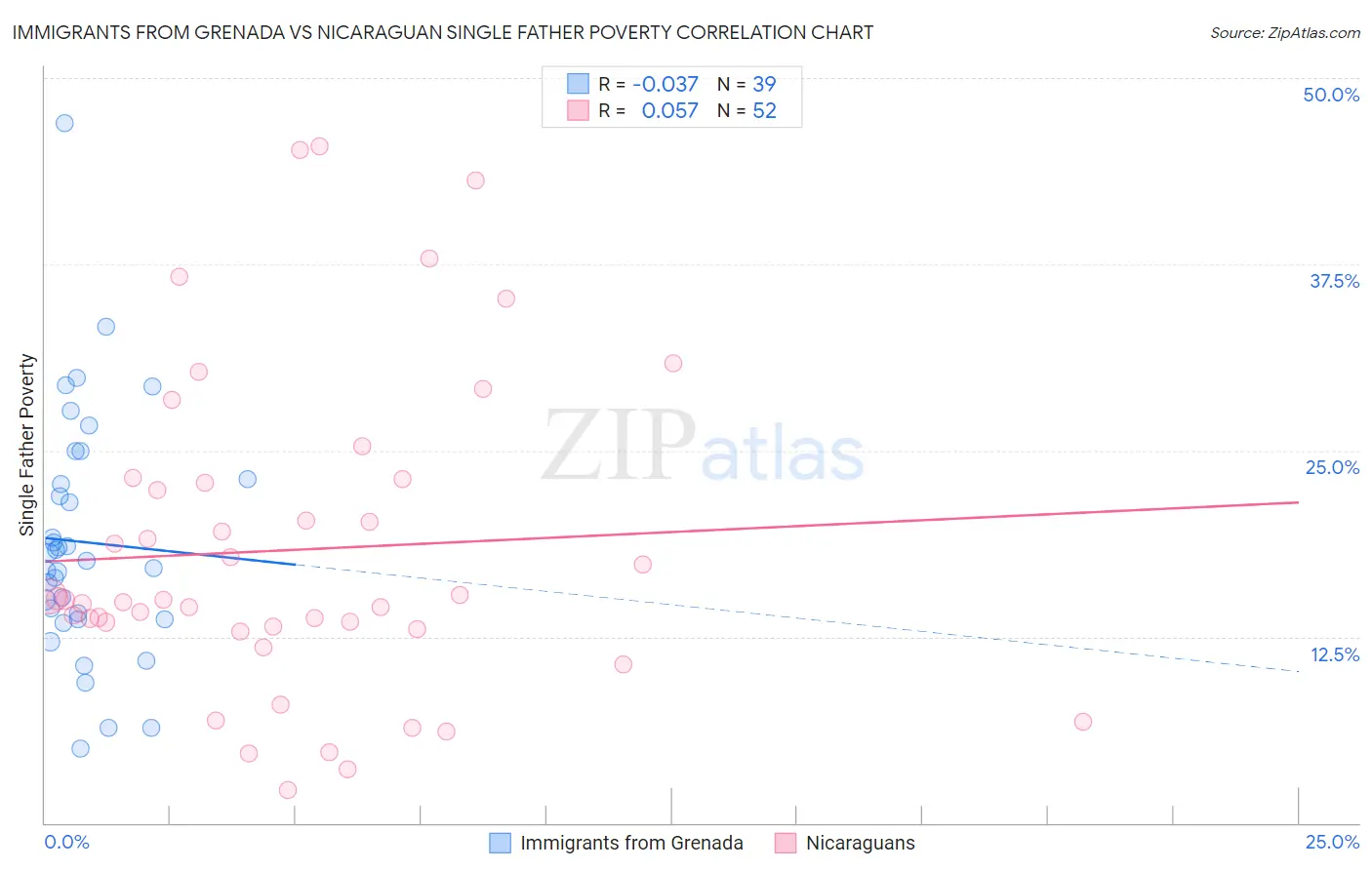 Immigrants from Grenada vs Nicaraguan Single Father Poverty