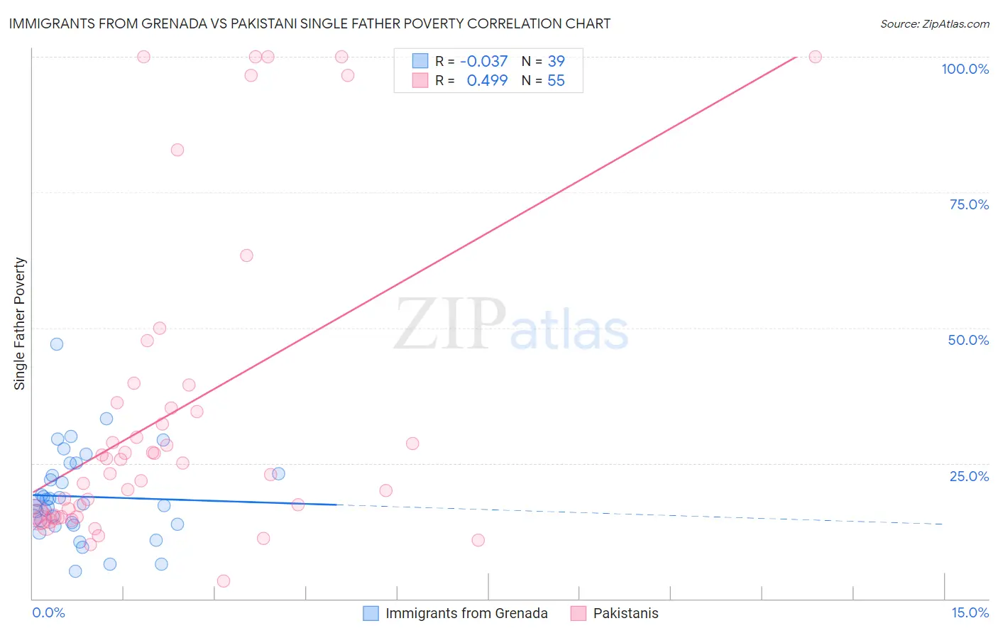 Immigrants from Grenada vs Pakistani Single Father Poverty