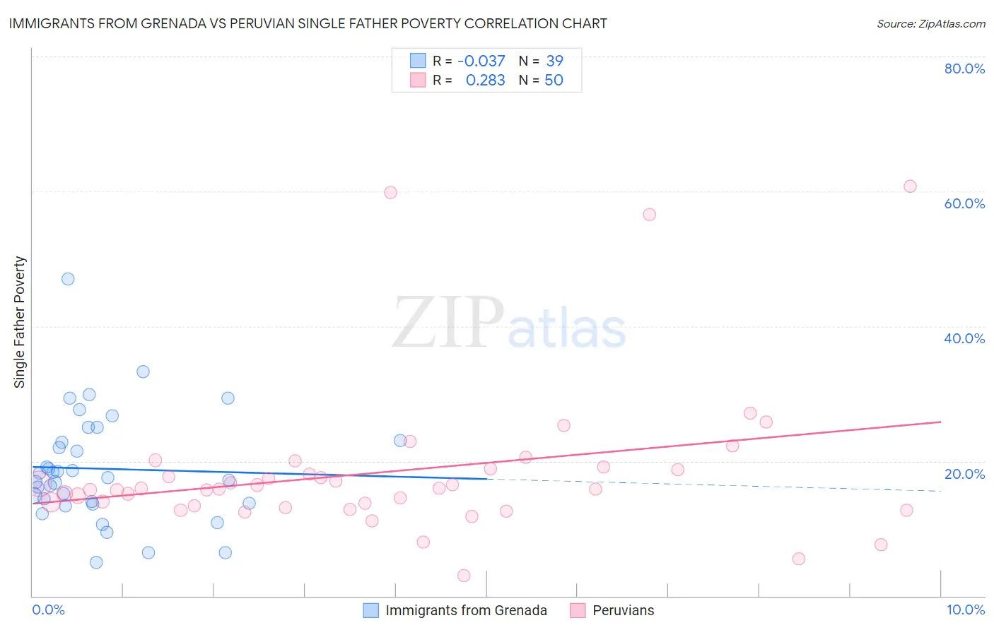 Immigrants from Grenada vs Peruvian Single Father Poverty