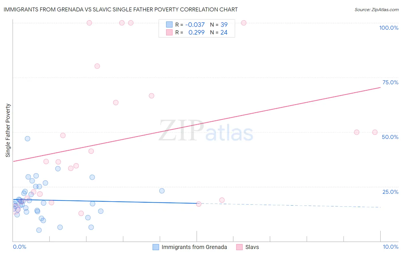 Immigrants from Grenada vs Slavic Single Father Poverty