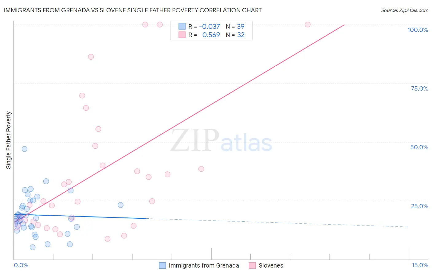 Immigrants from Grenada vs Slovene Single Father Poverty