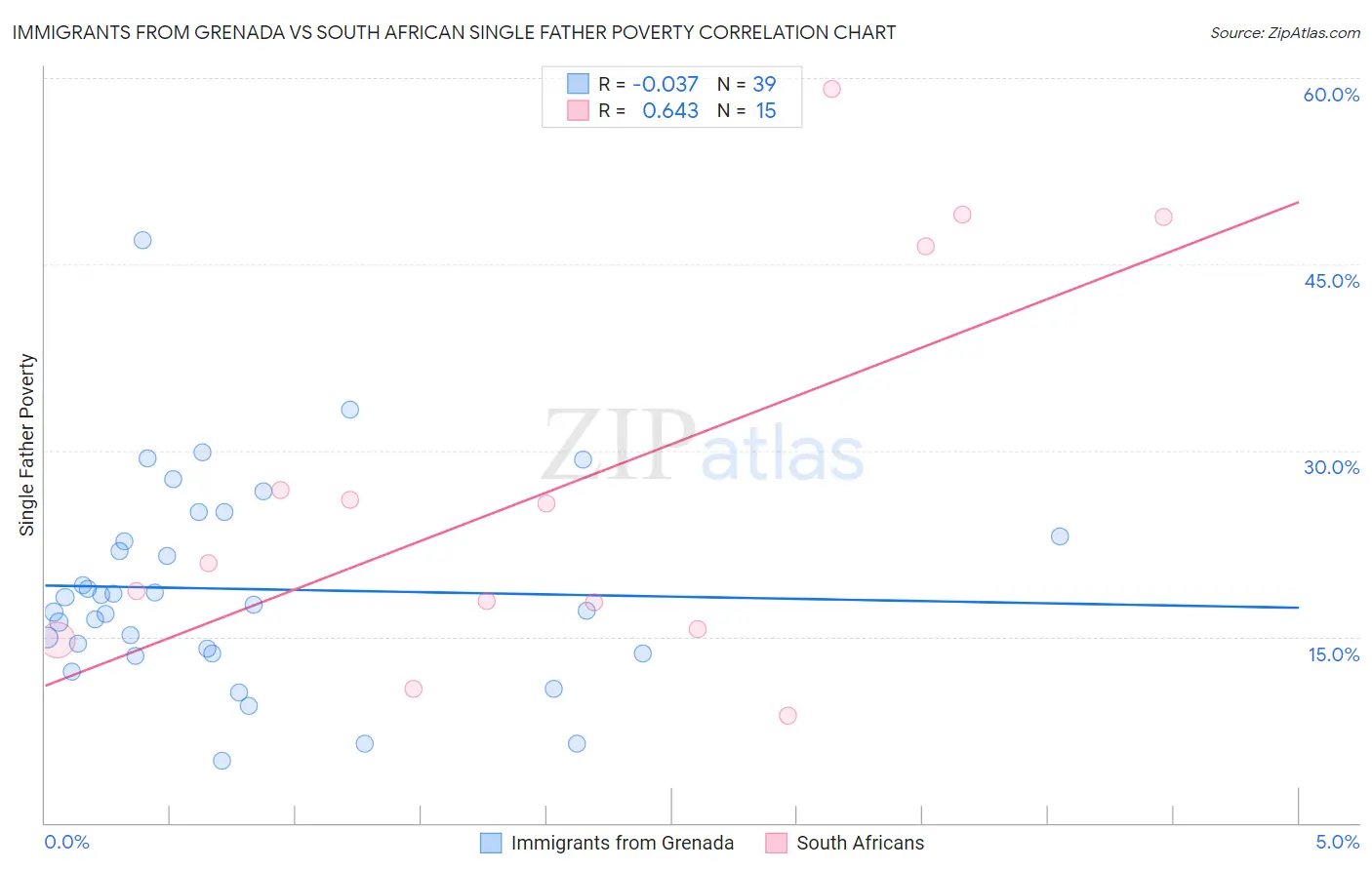 Immigrants from Grenada vs South African Single Father Poverty