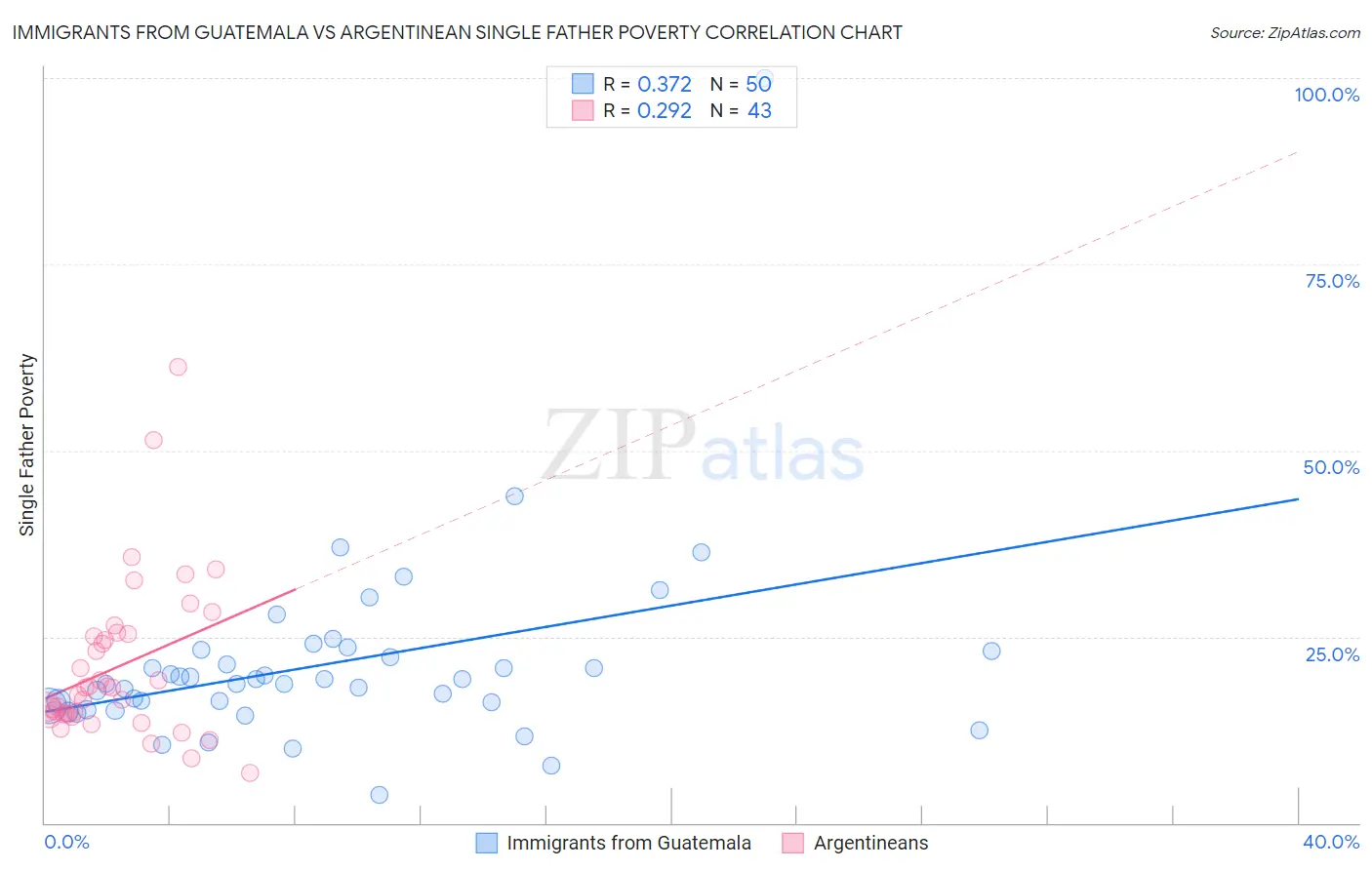Immigrants from Guatemala vs Argentinean Single Father Poverty