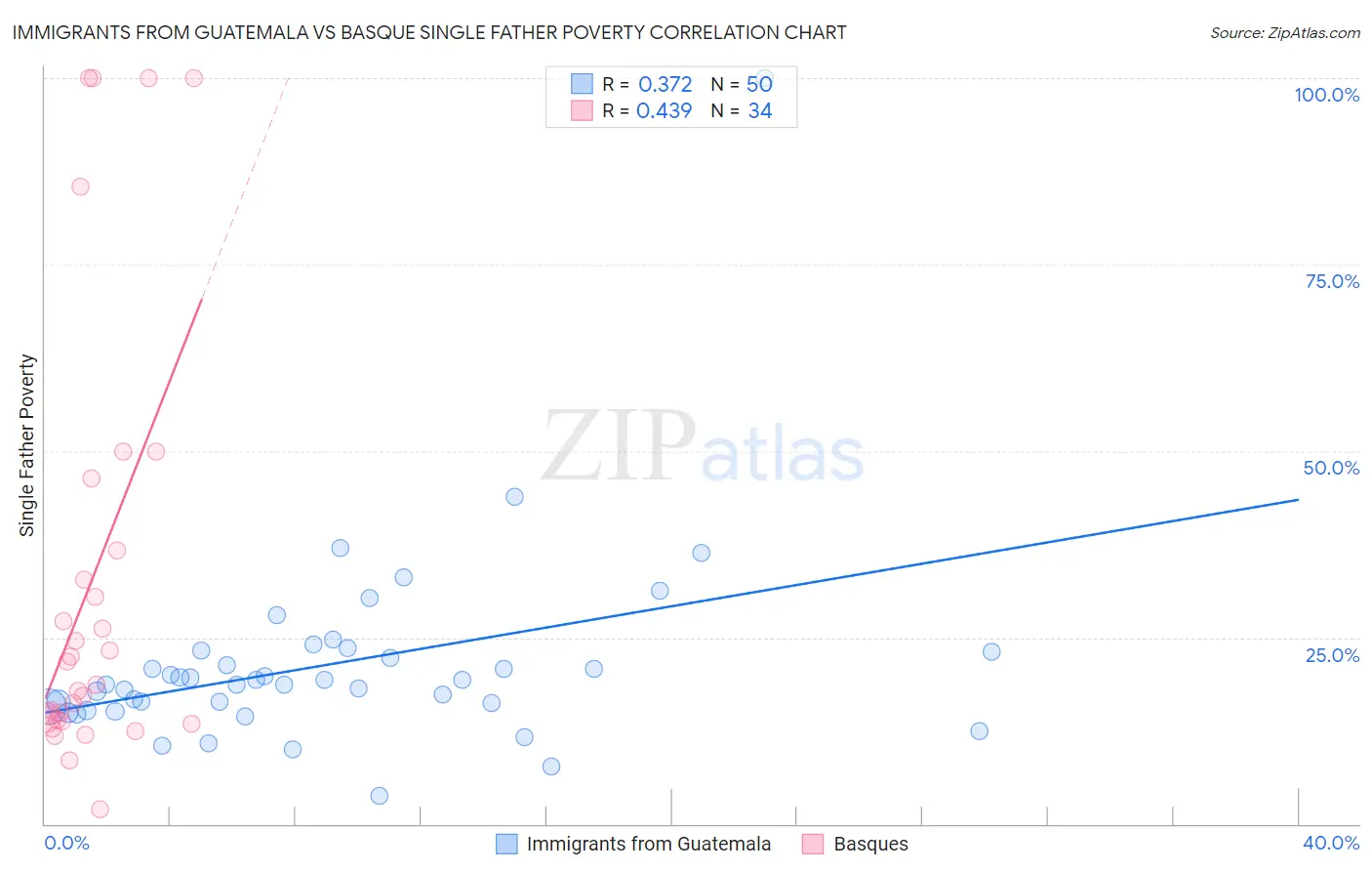 Immigrants from Guatemala vs Basque Single Father Poverty