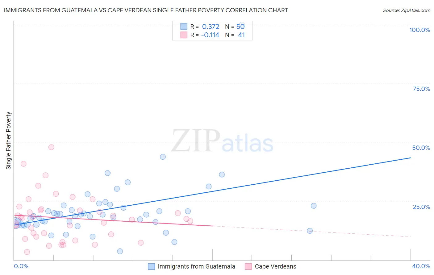 Immigrants from Guatemala vs Cape Verdean Single Father Poverty