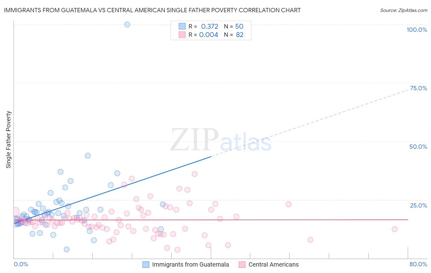 Immigrants from Guatemala vs Central American Single Father Poverty