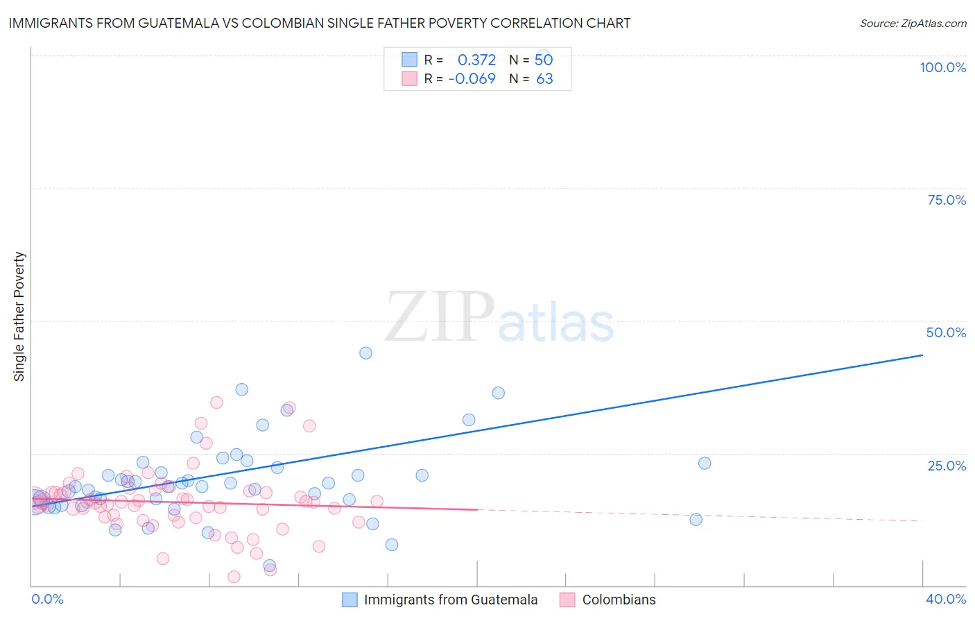 Immigrants from Guatemala vs Colombian Single Father Poverty