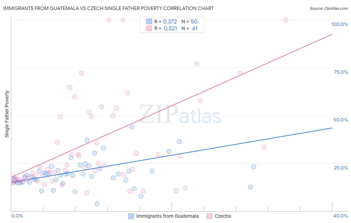 Immigrants from Guatemala vs Czech Single Father Poverty