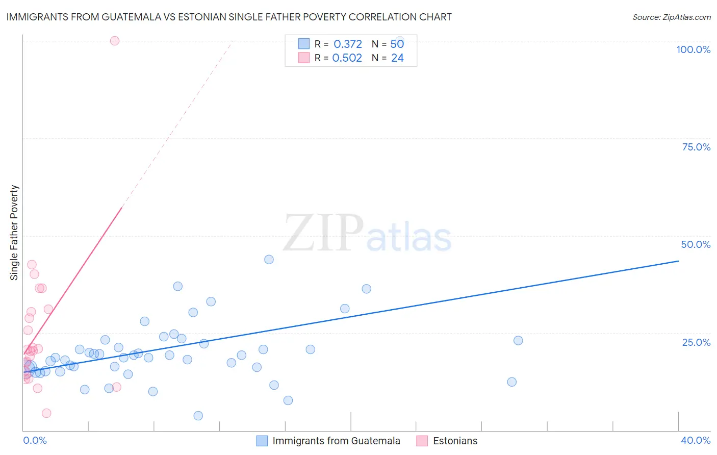 Immigrants from Guatemala vs Estonian Single Father Poverty