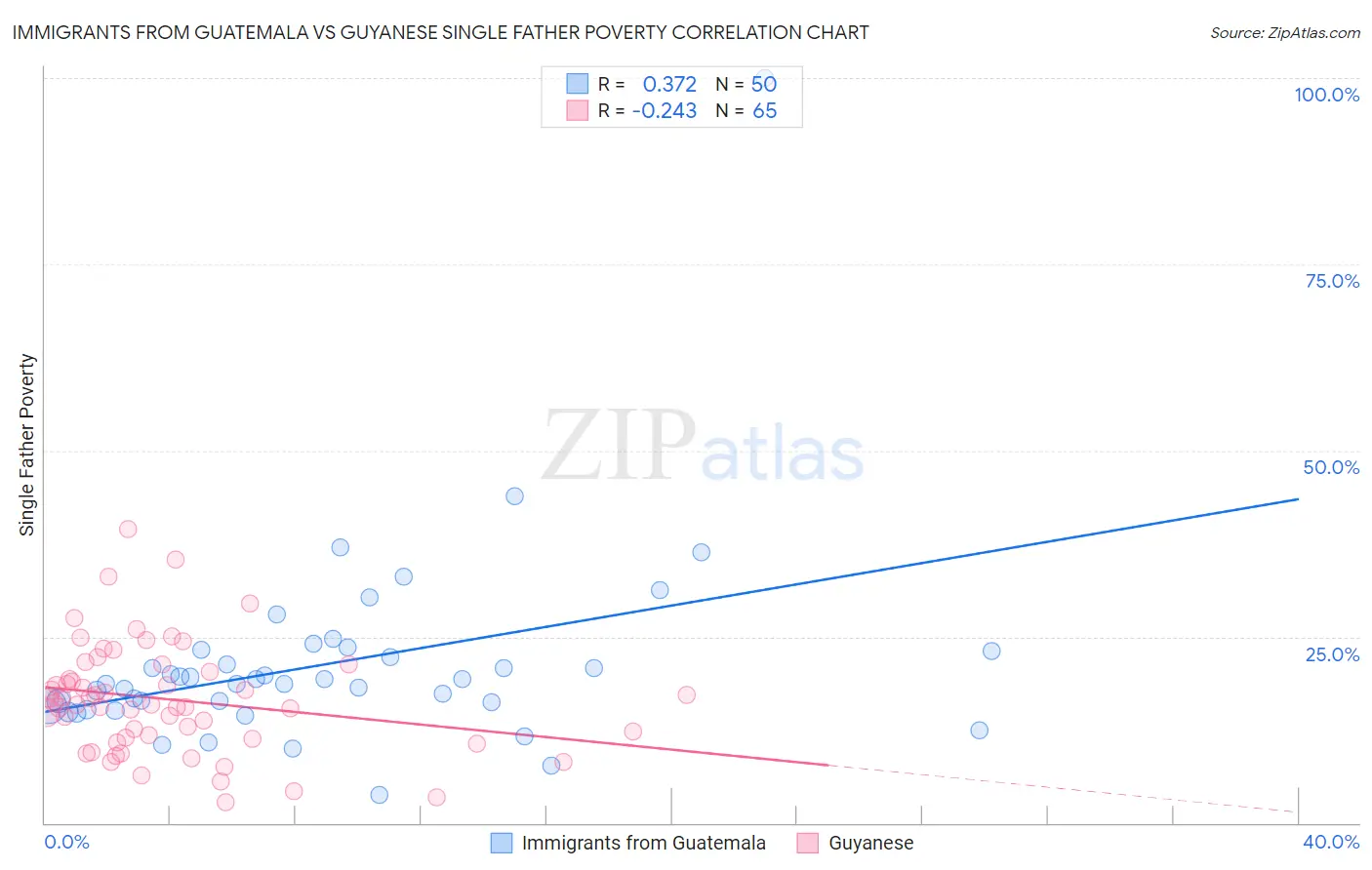 Immigrants from Guatemala vs Guyanese Single Father Poverty