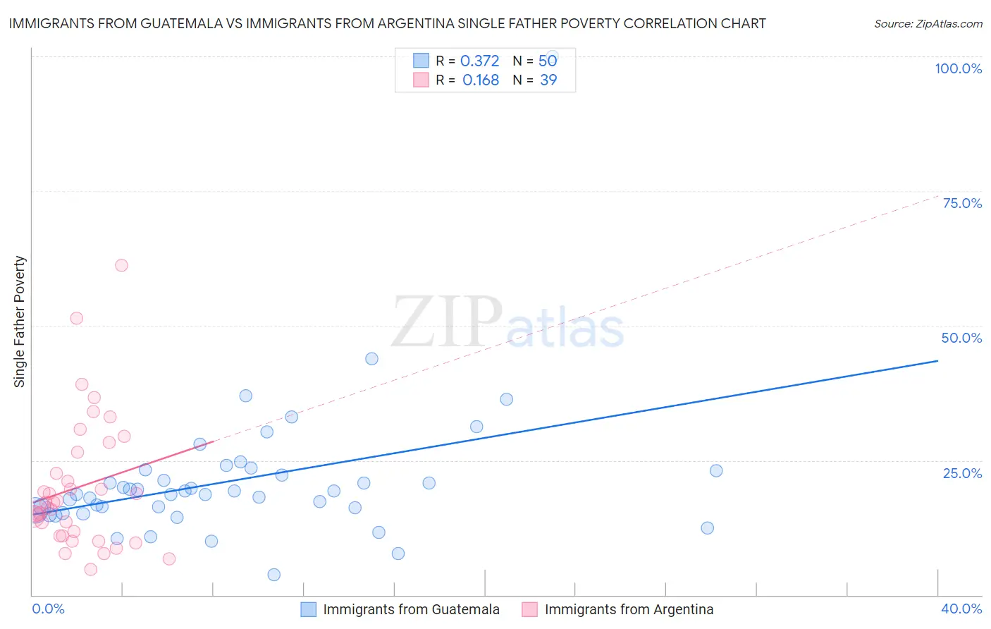 Immigrants from Guatemala vs Immigrants from Argentina Single Father Poverty
