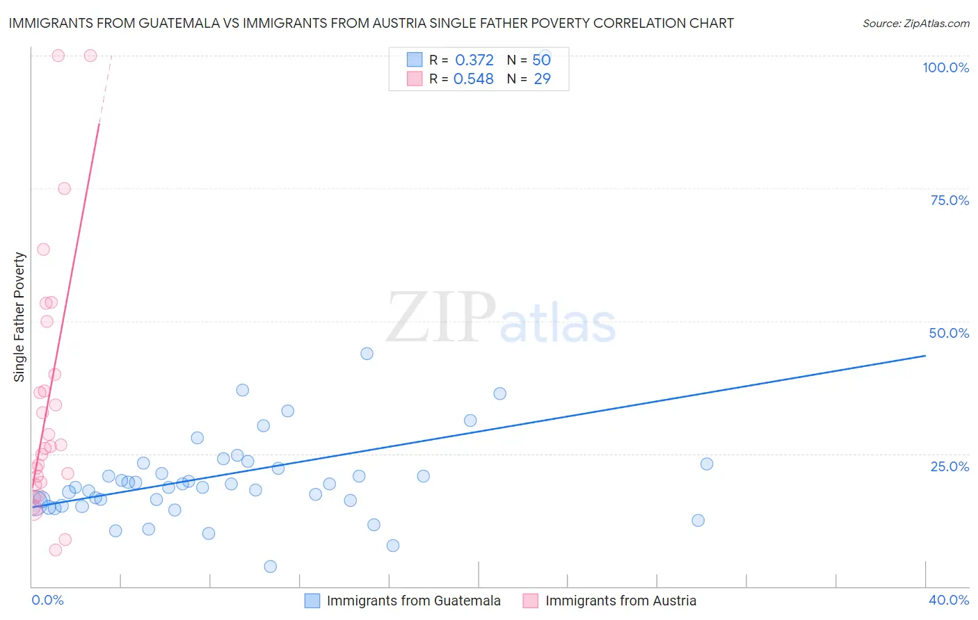 Immigrants from Guatemala vs Immigrants from Austria Single Father Poverty
