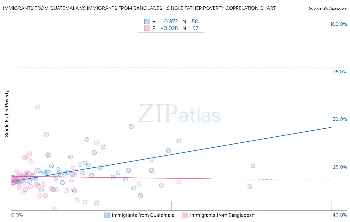 Immigrants from Guatemala vs Immigrants from Bangladesh Single Father Poverty