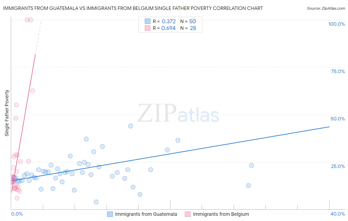 Immigrants from Guatemala vs Immigrants from Belgium Single Father Poverty