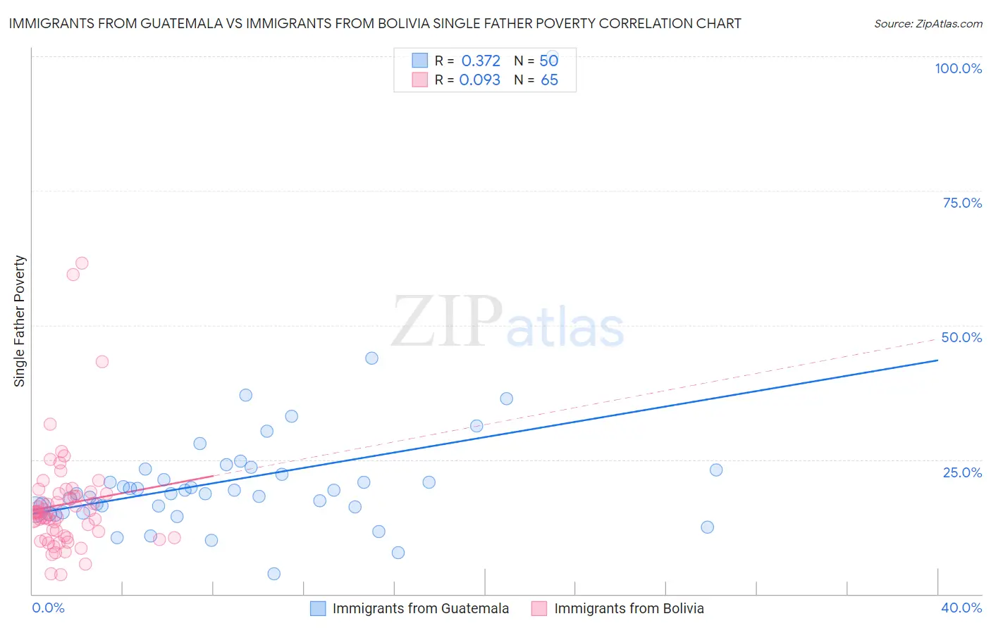 Immigrants from Guatemala vs Immigrants from Bolivia Single Father Poverty