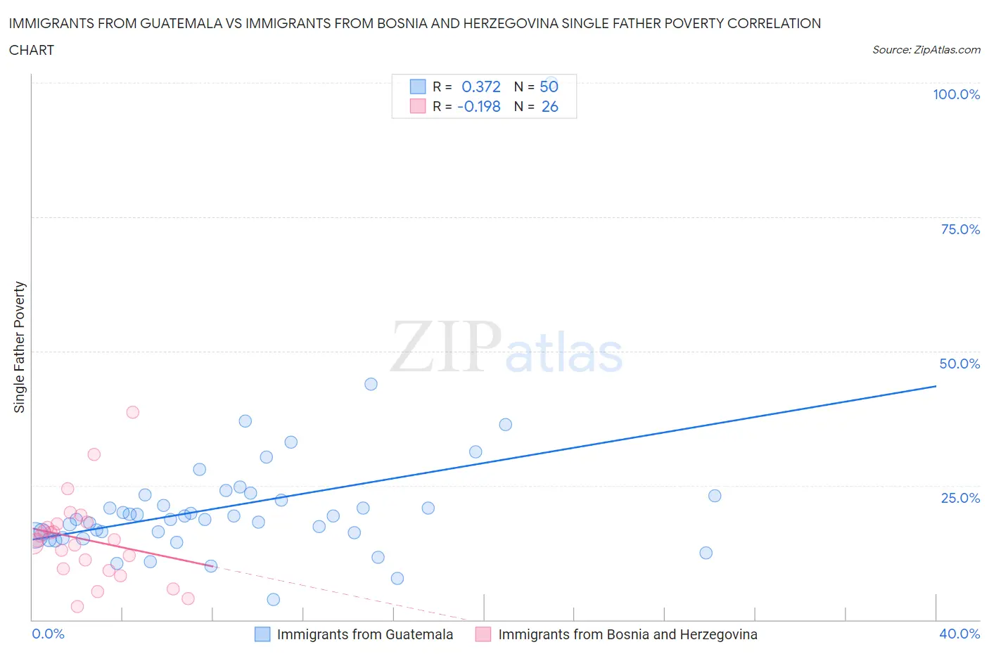Immigrants from Guatemala vs Immigrants from Bosnia and Herzegovina Single Father Poverty
