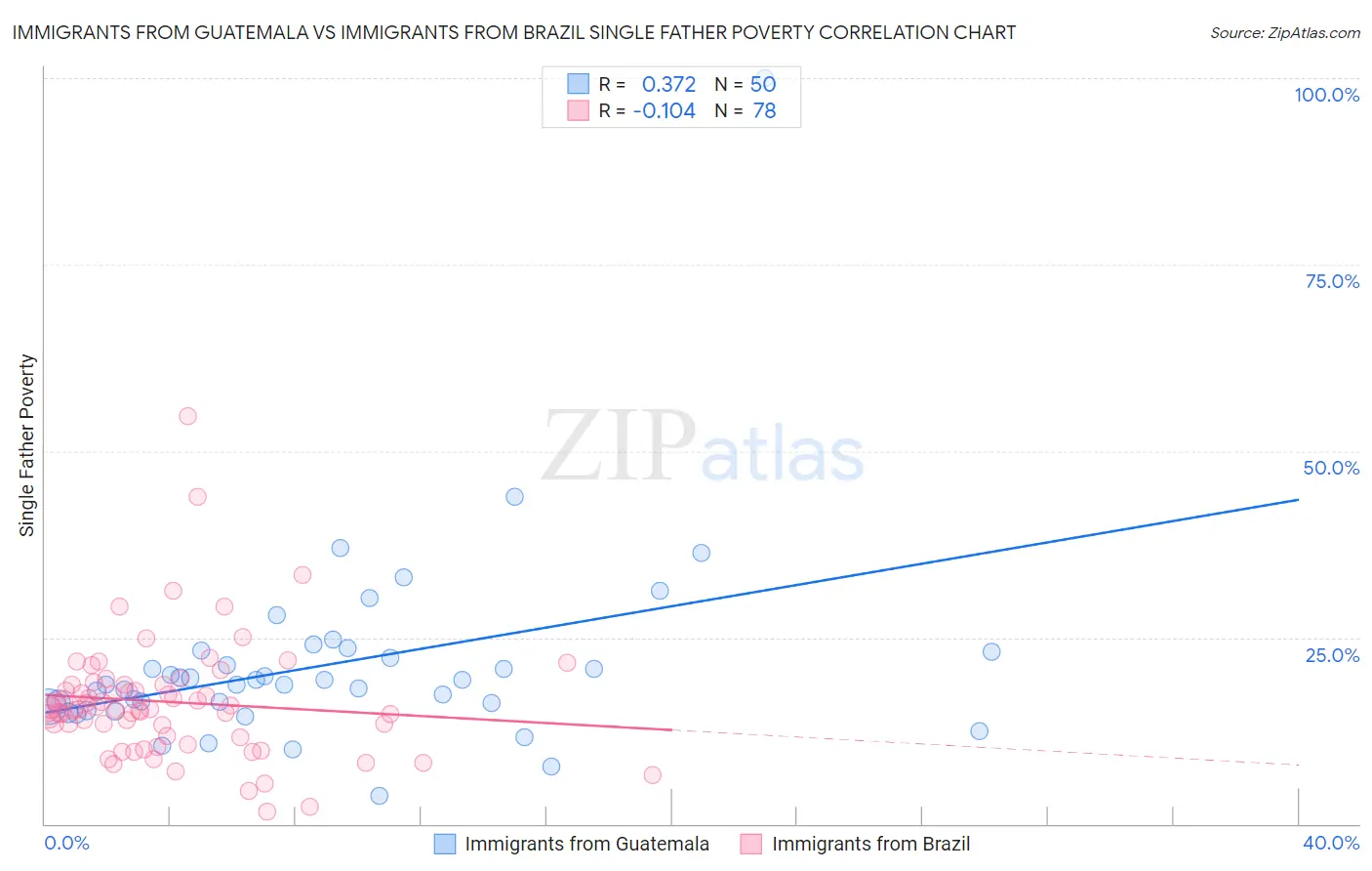 Immigrants from Guatemala vs Immigrants from Brazil Single Father Poverty