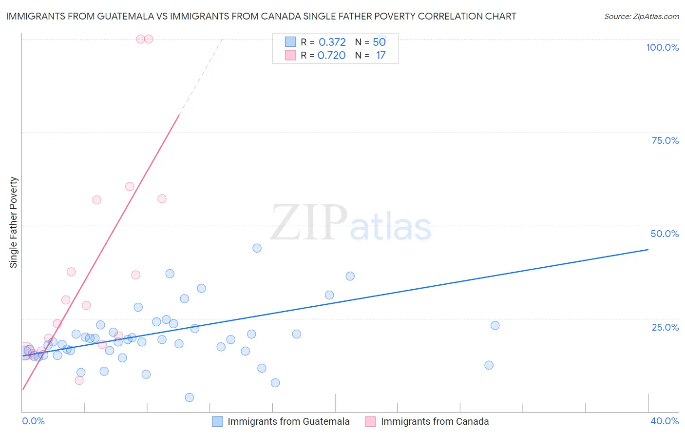 Immigrants from Guatemala vs Immigrants from Canada Single Father Poverty