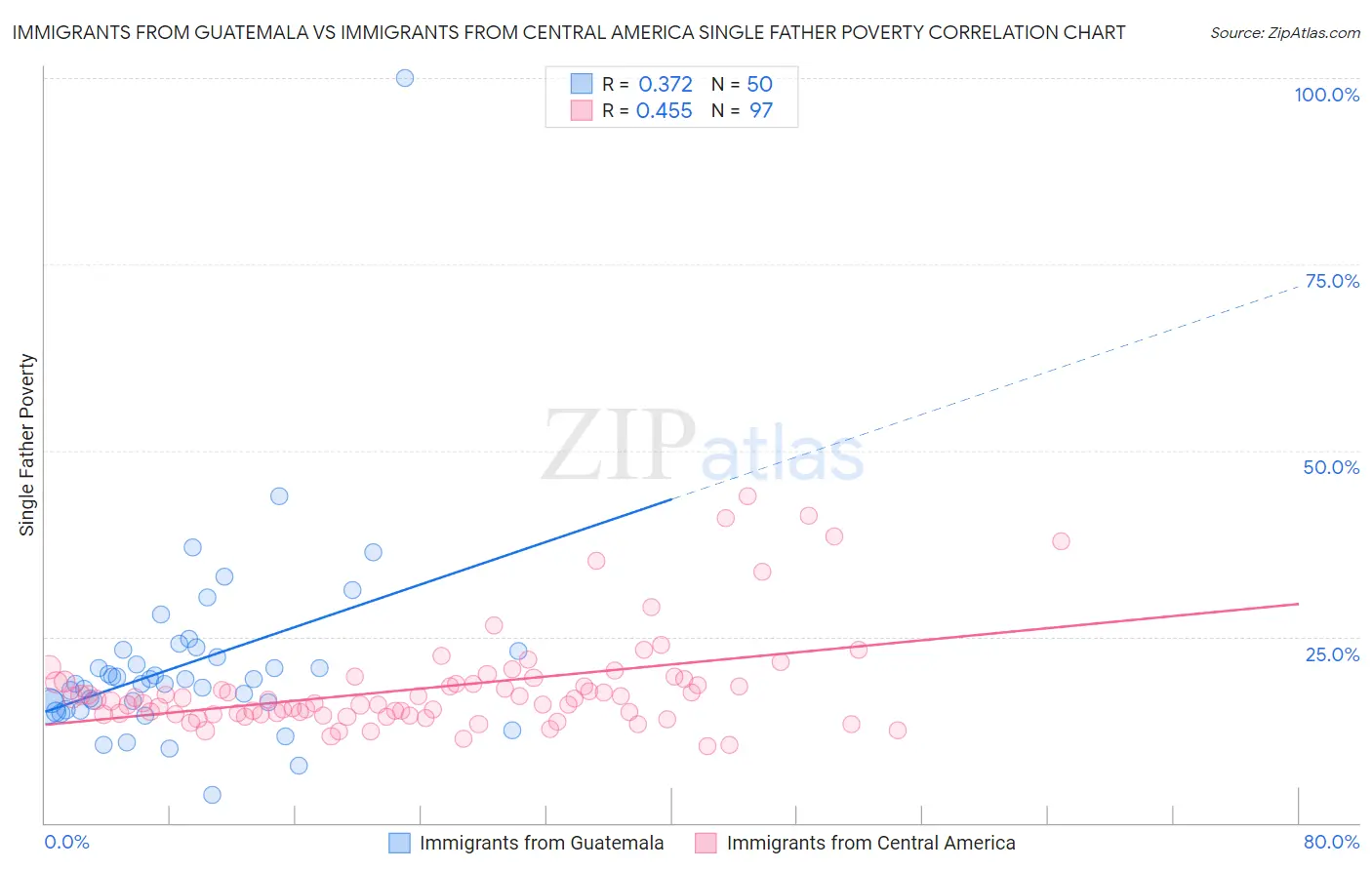 Immigrants from Guatemala vs Immigrants from Central America Single Father Poverty