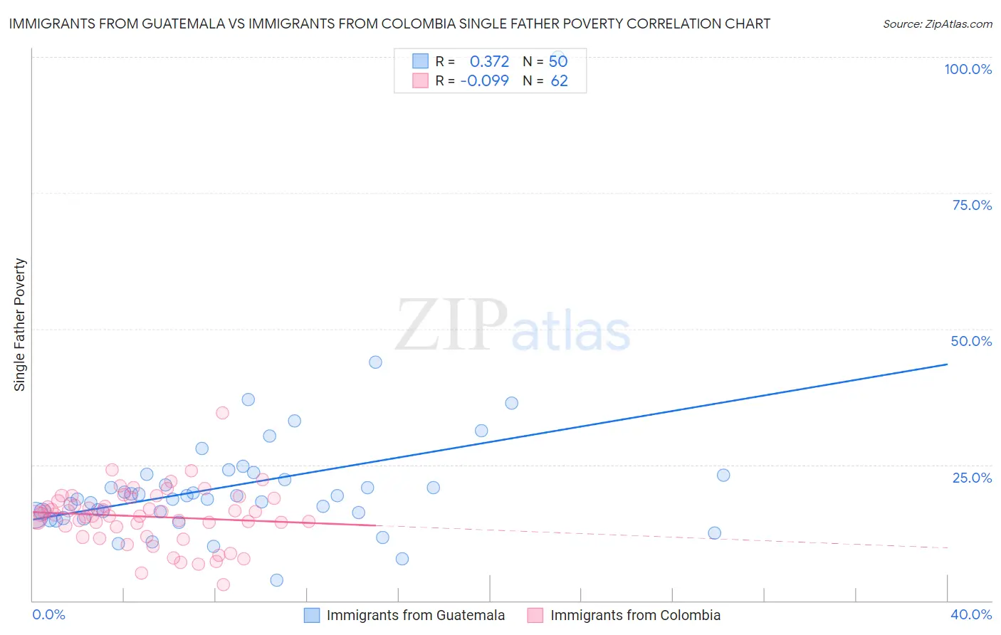 Immigrants from Guatemala vs Immigrants from Colombia Single Father Poverty