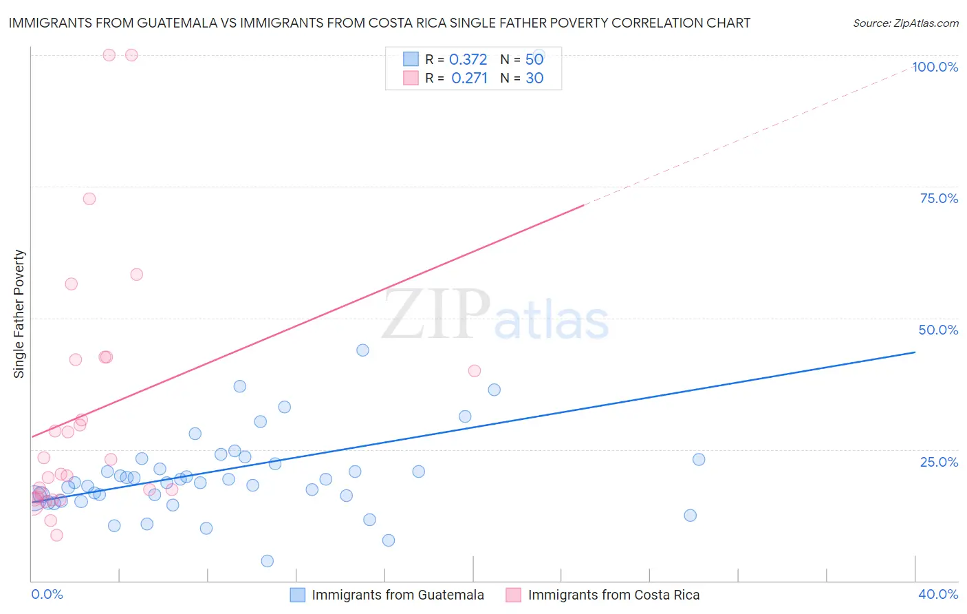Immigrants from Guatemala vs Immigrants from Costa Rica Single Father Poverty