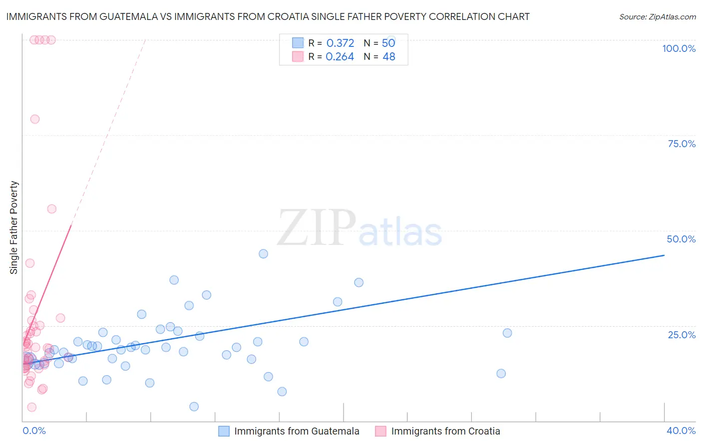 Immigrants from Guatemala vs Immigrants from Croatia Single Father Poverty