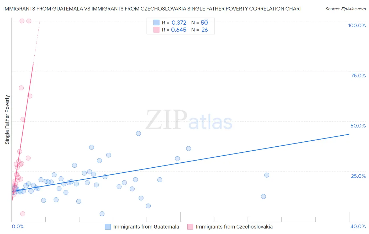 Immigrants from Guatemala vs Immigrants from Czechoslovakia Single Father Poverty