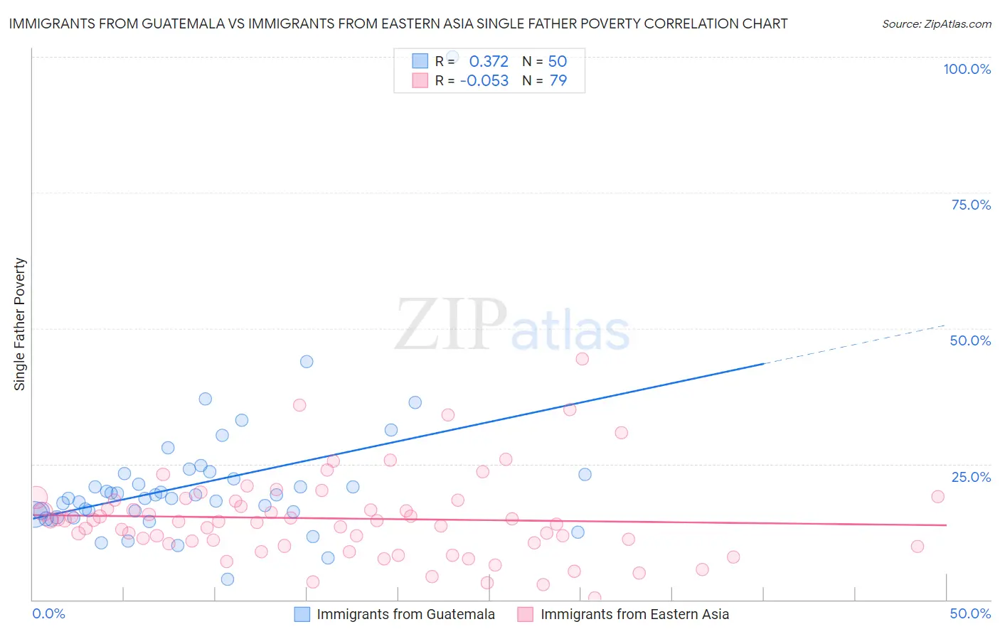 Immigrants from Guatemala vs Immigrants from Eastern Asia Single Father Poverty