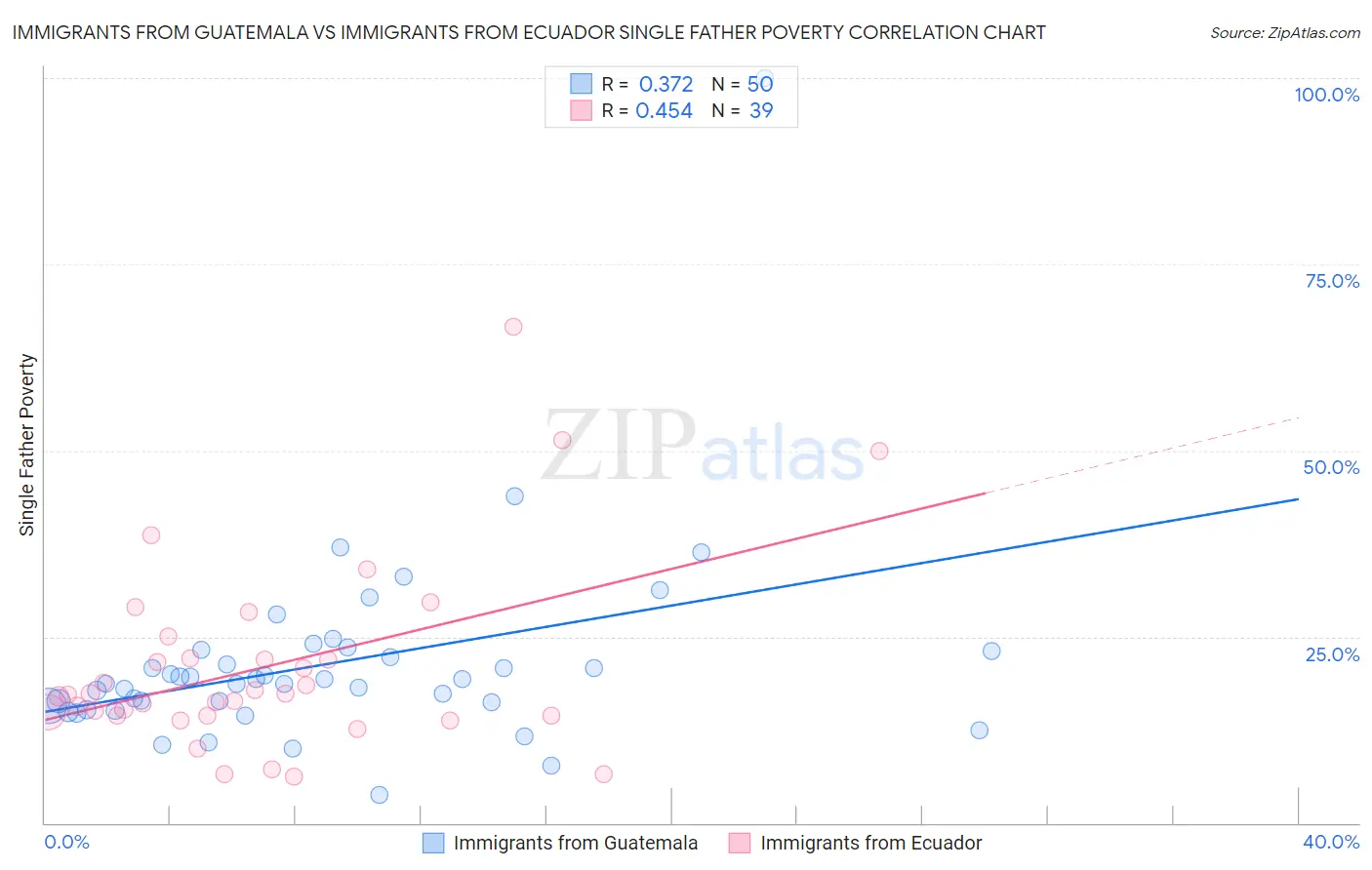 Immigrants from Guatemala vs Immigrants from Ecuador Single Father Poverty