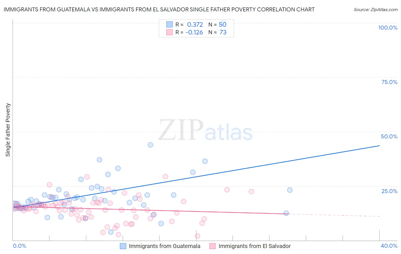 Immigrants from Guatemala vs Immigrants from El Salvador Single Father Poverty
