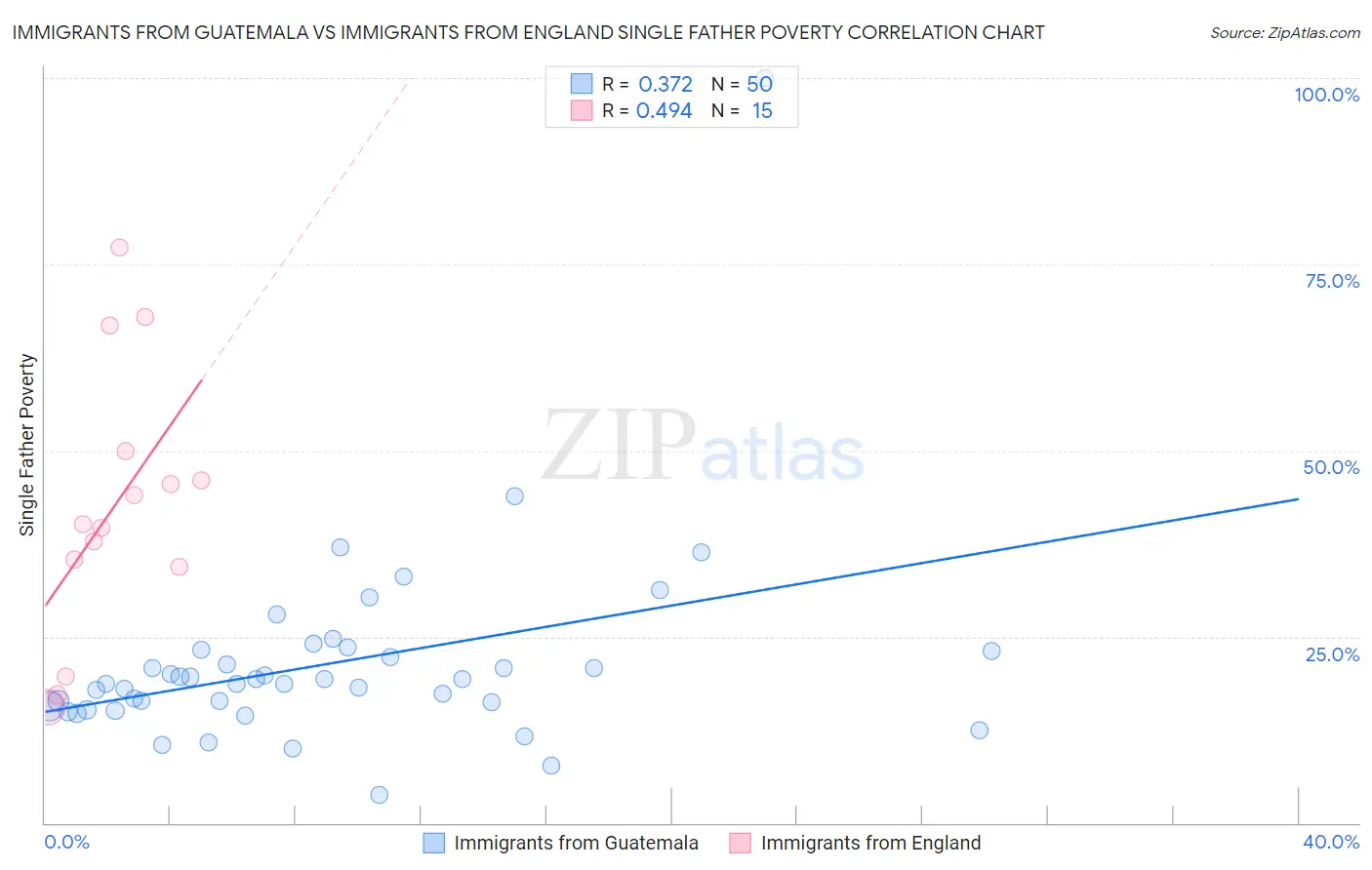 Immigrants from Guatemala vs Immigrants from England Single Father Poverty