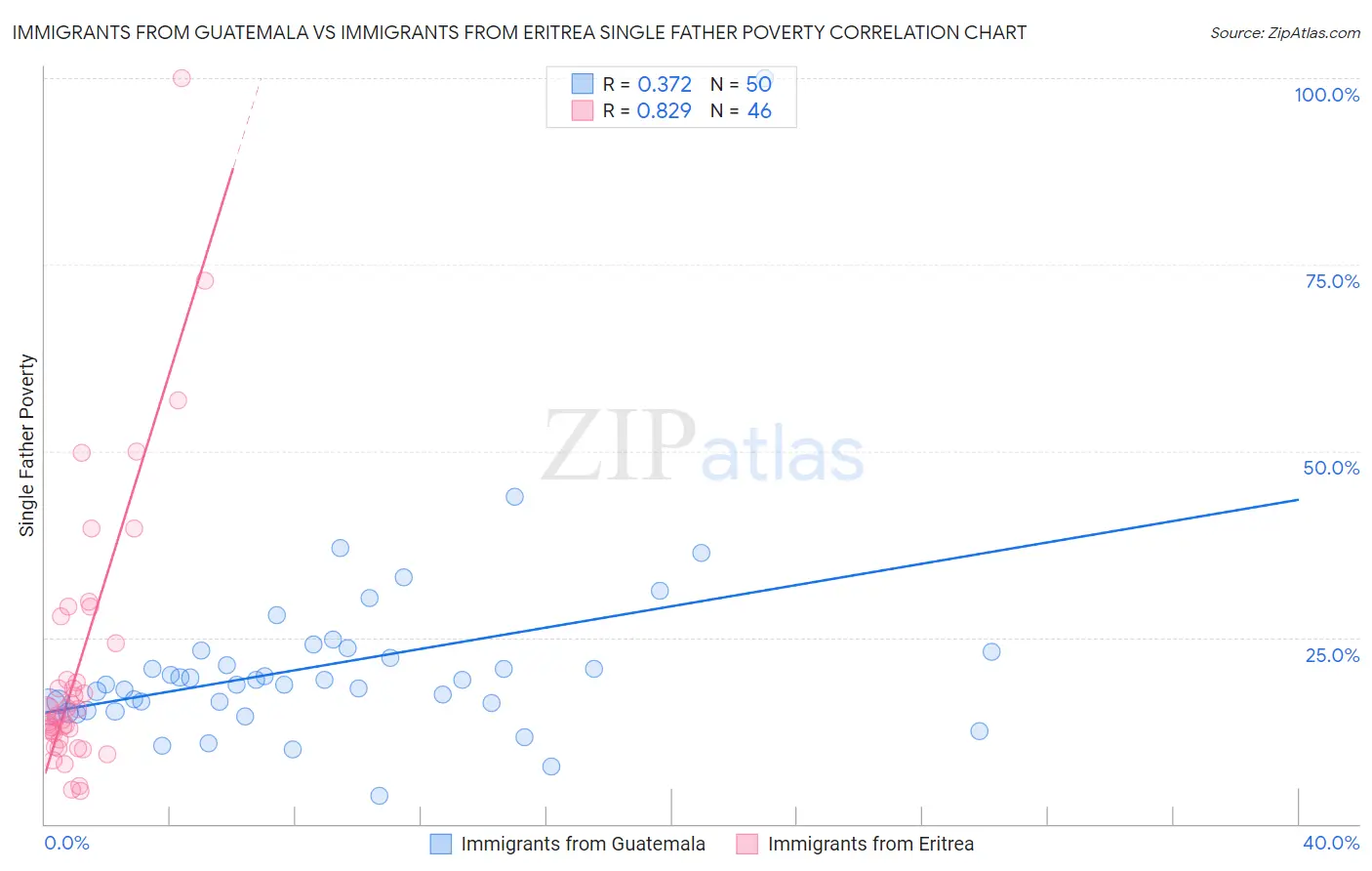 Immigrants from Guatemala vs Immigrants from Eritrea Single Father Poverty