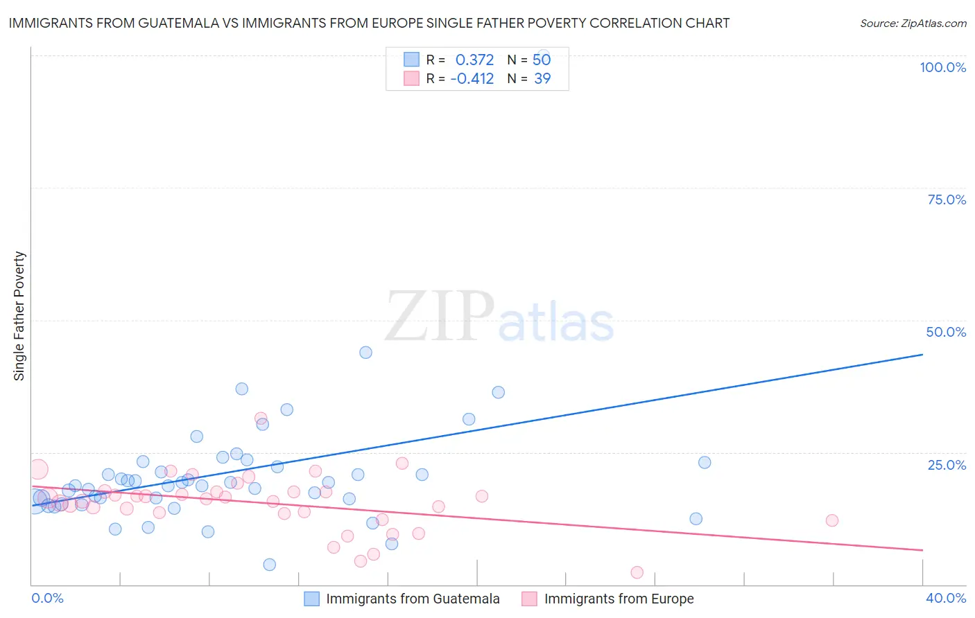 Immigrants from Guatemala vs Immigrants from Europe Single Father Poverty