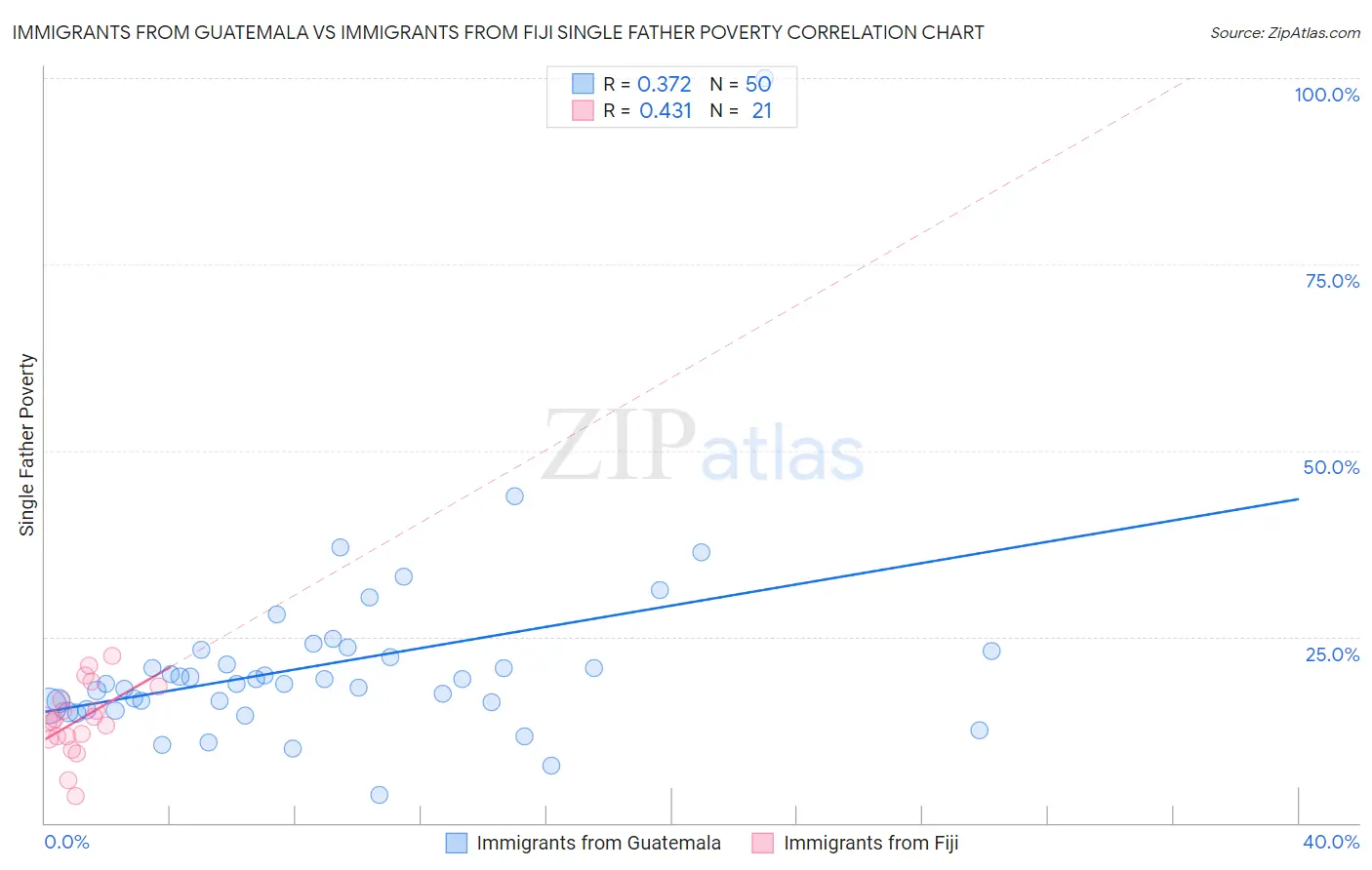 Immigrants from Guatemala vs Immigrants from Fiji Single Father Poverty