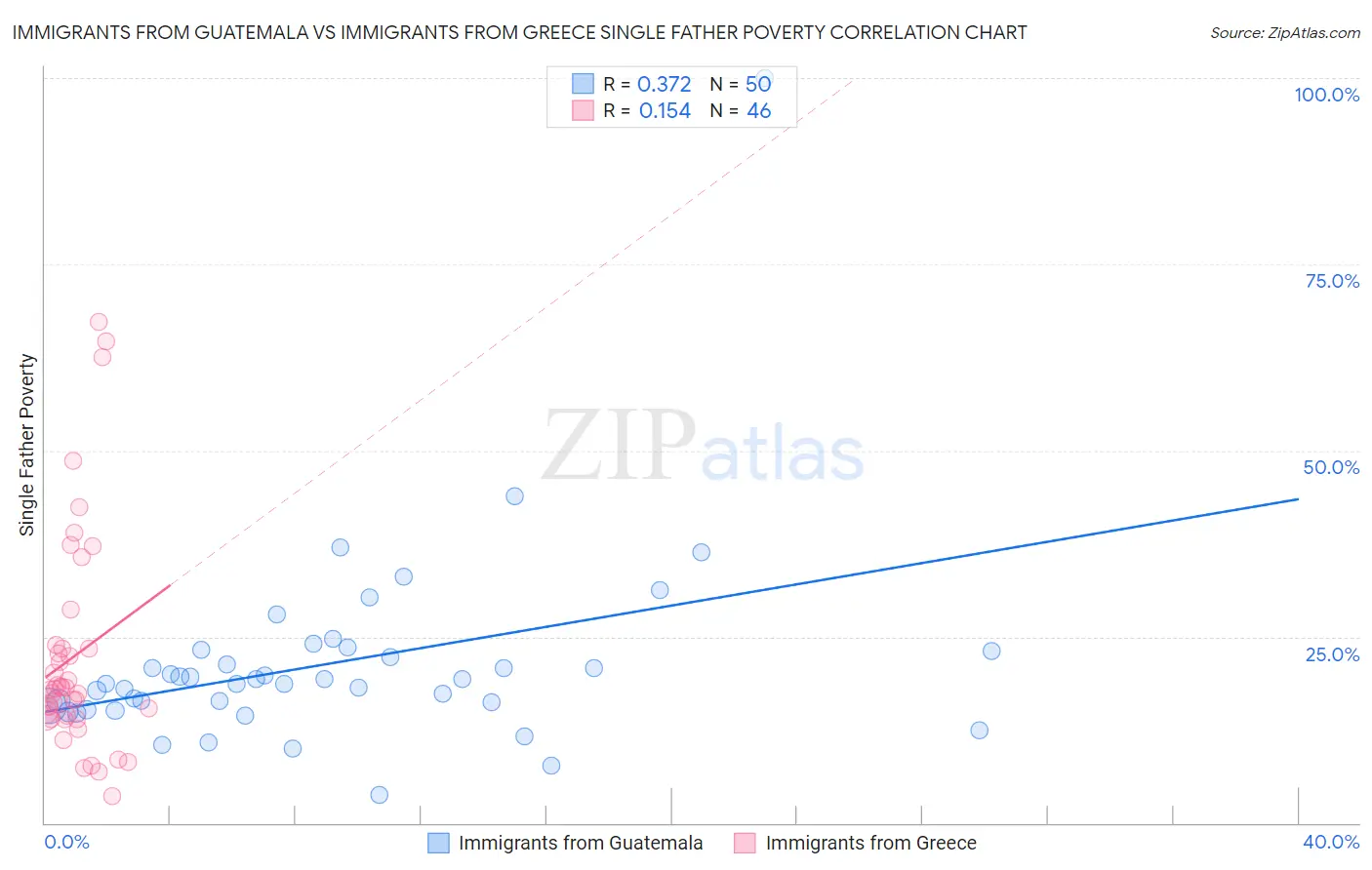 Immigrants from Guatemala vs Immigrants from Greece Single Father Poverty