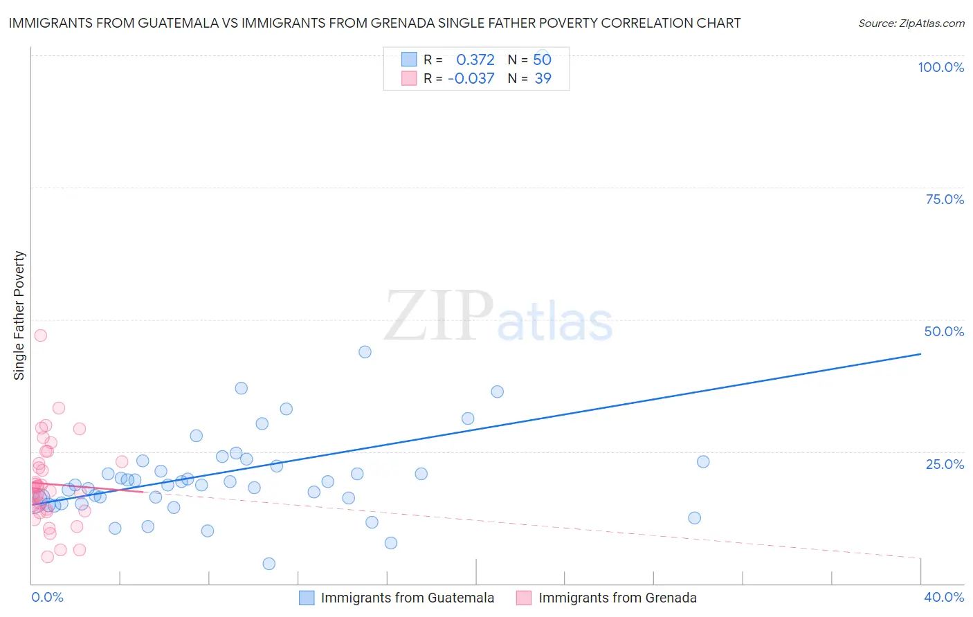 Immigrants from Guatemala vs Immigrants from Grenada Single Father Poverty