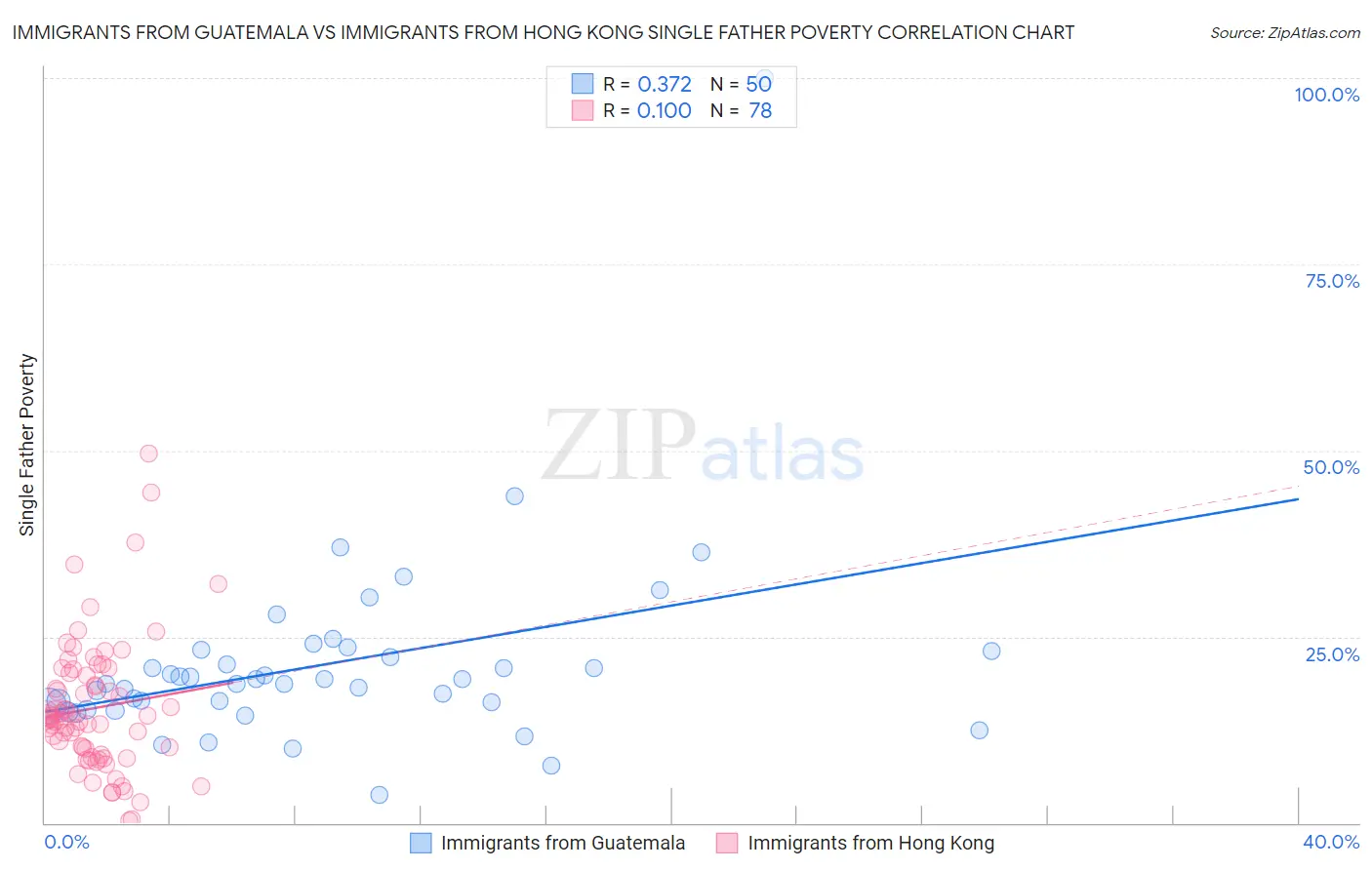 Immigrants from Guatemala vs Immigrants from Hong Kong Single Father Poverty
