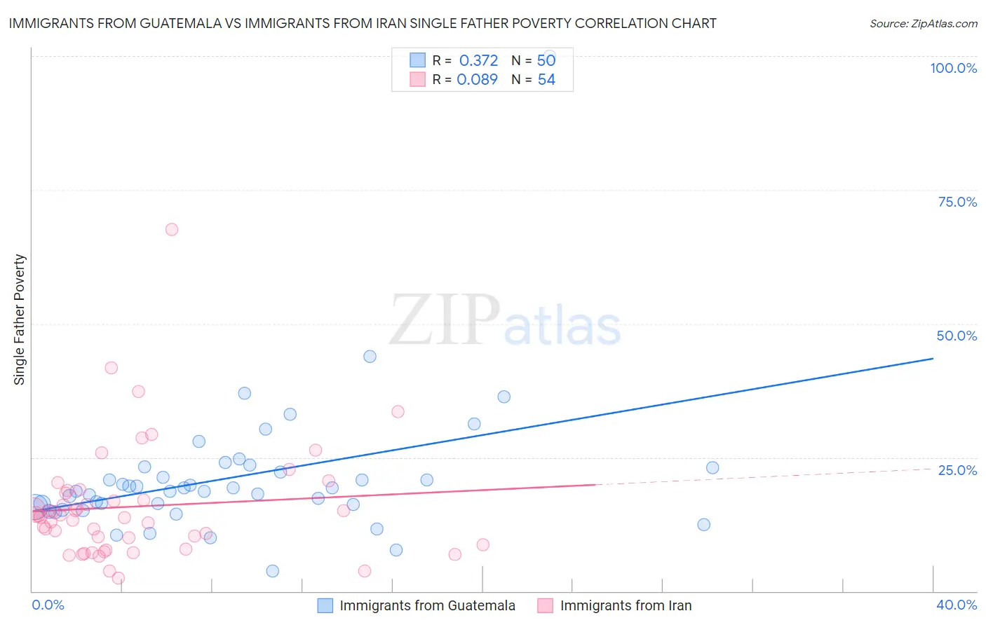 Immigrants from Guatemala vs Immigrants from Iran Single Father Poverty