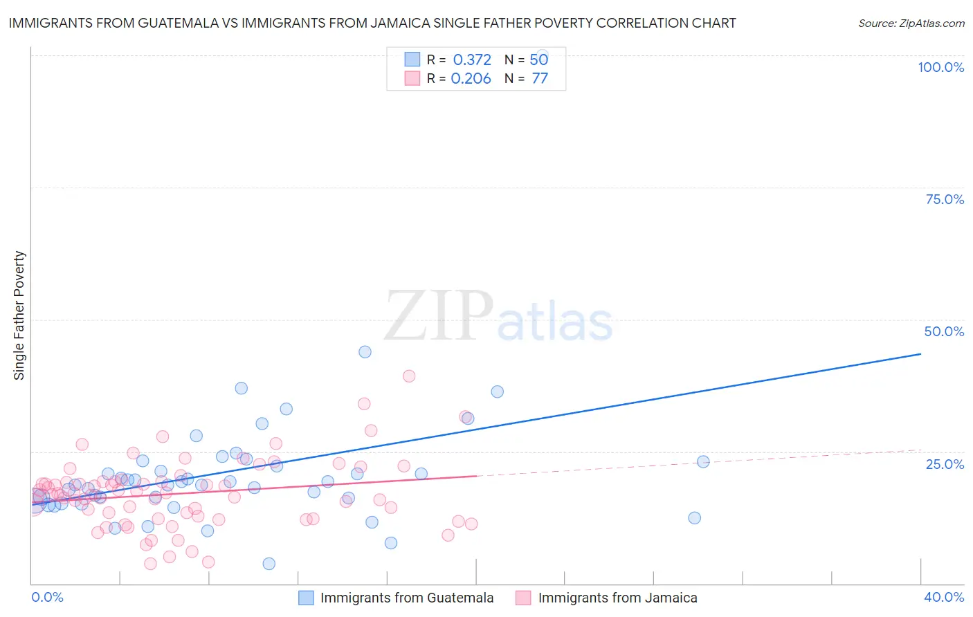 Immigrants from Guatemala vs Immigrants from Jamaica Single Father Poverty