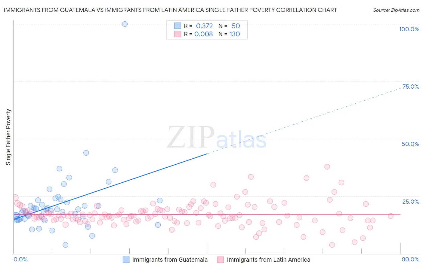 Immigrants from Guatemala vs Immigrants from Latin America Single Father Poverty