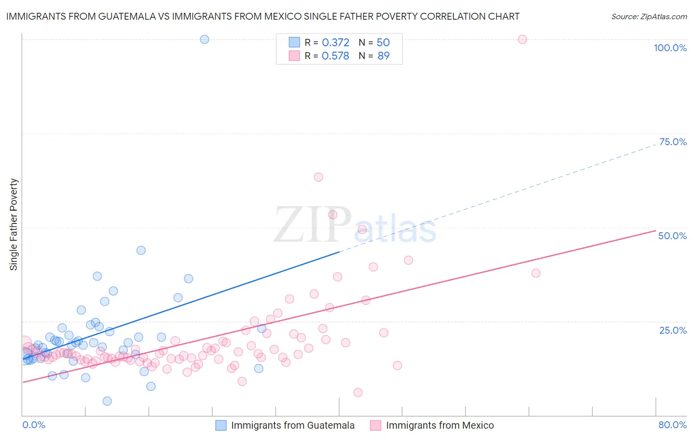 Immigrants from Guatemala vs Immigrants from Mexico Single Father Poverty