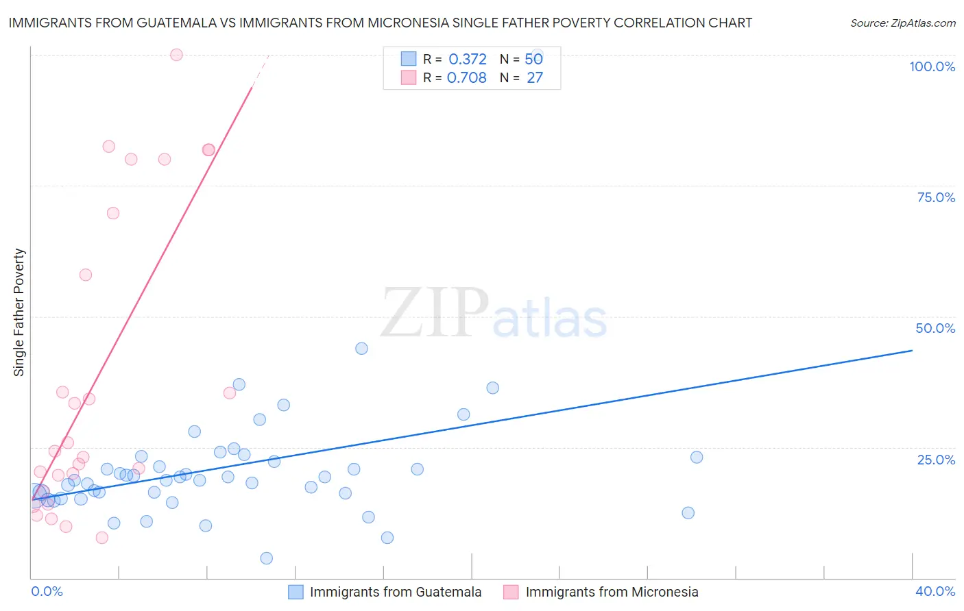 Immigrants from Guatemala vs Immigrants from Micronesia Single Father Poverty